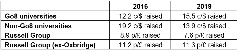 Mean Fundraising Investment - 2016 vs 2019